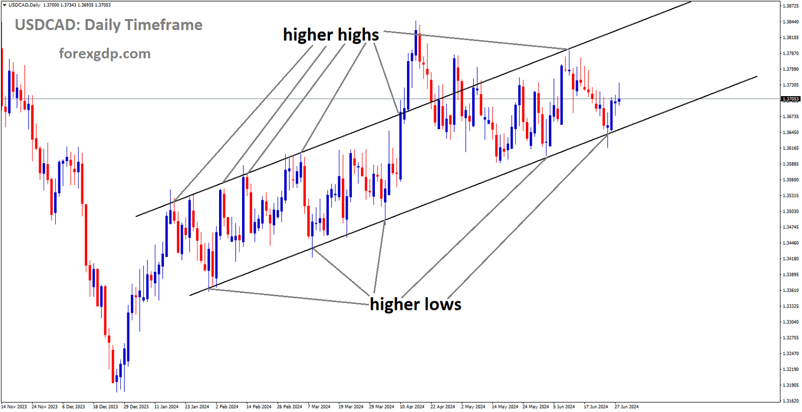 USDCAD is moving in Ascending channel and market has rebounded from the higher low area of the channel