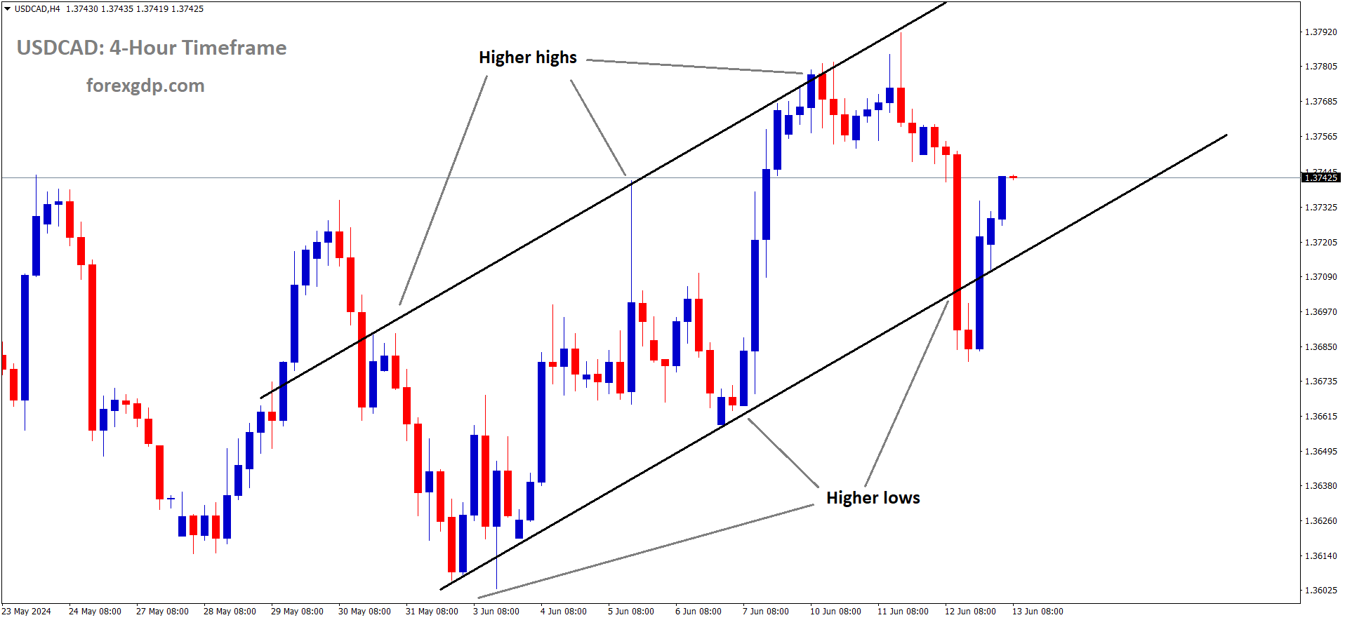 USDCAD is moving in Ascending channel and market has rebounded from the higher low area of the channel