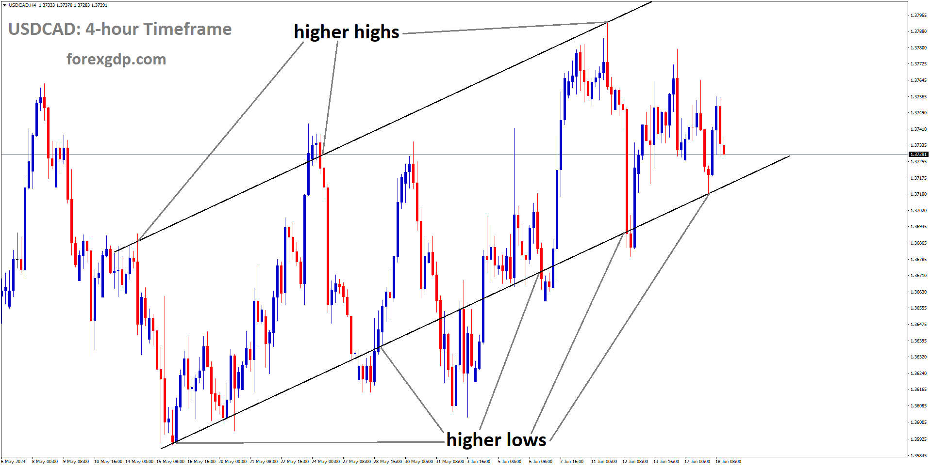 USDCAD is moving in Ascending channel