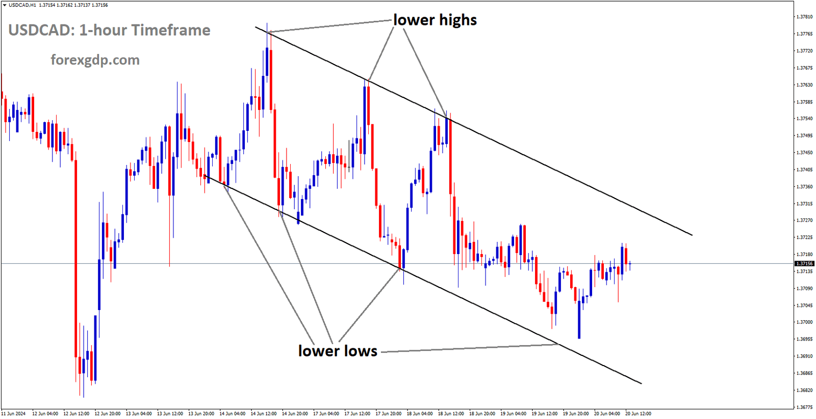 USDCAD is moving in Descending channel and market has rebounded from the lower low area of the channel