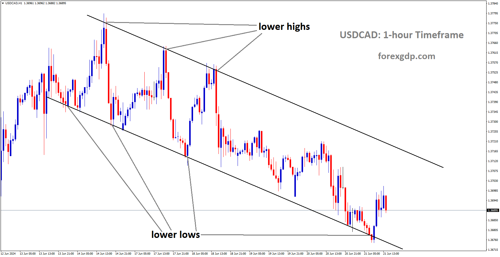 USDCAD is moving in Descending channel and market has rebounded from the lower low area of the channel