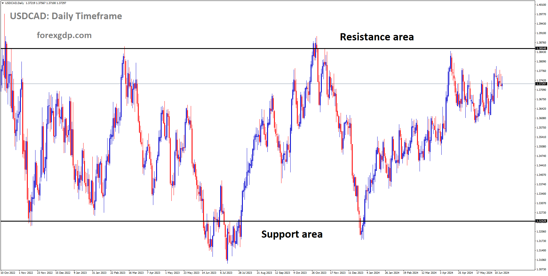 USDCAD is moving in box pattern and market has fallen from the resistance area of the pattern