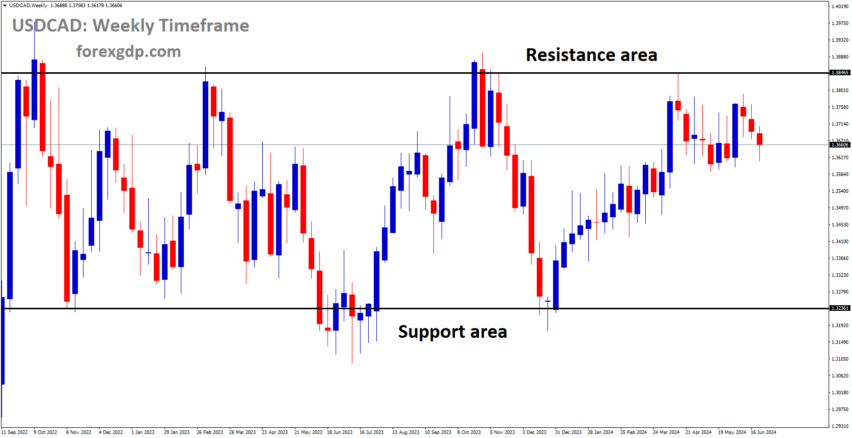 USDCAD is moving in box pattern and market has fallen from the resistance area of the pattern