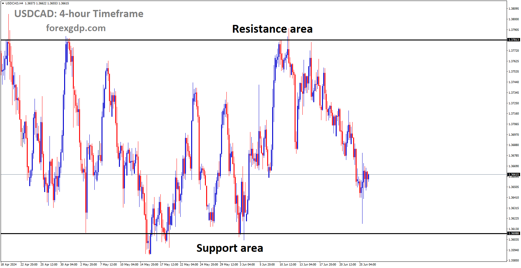 USDCAD is moving in box pattern and market has rebounded from the support area of the pattern