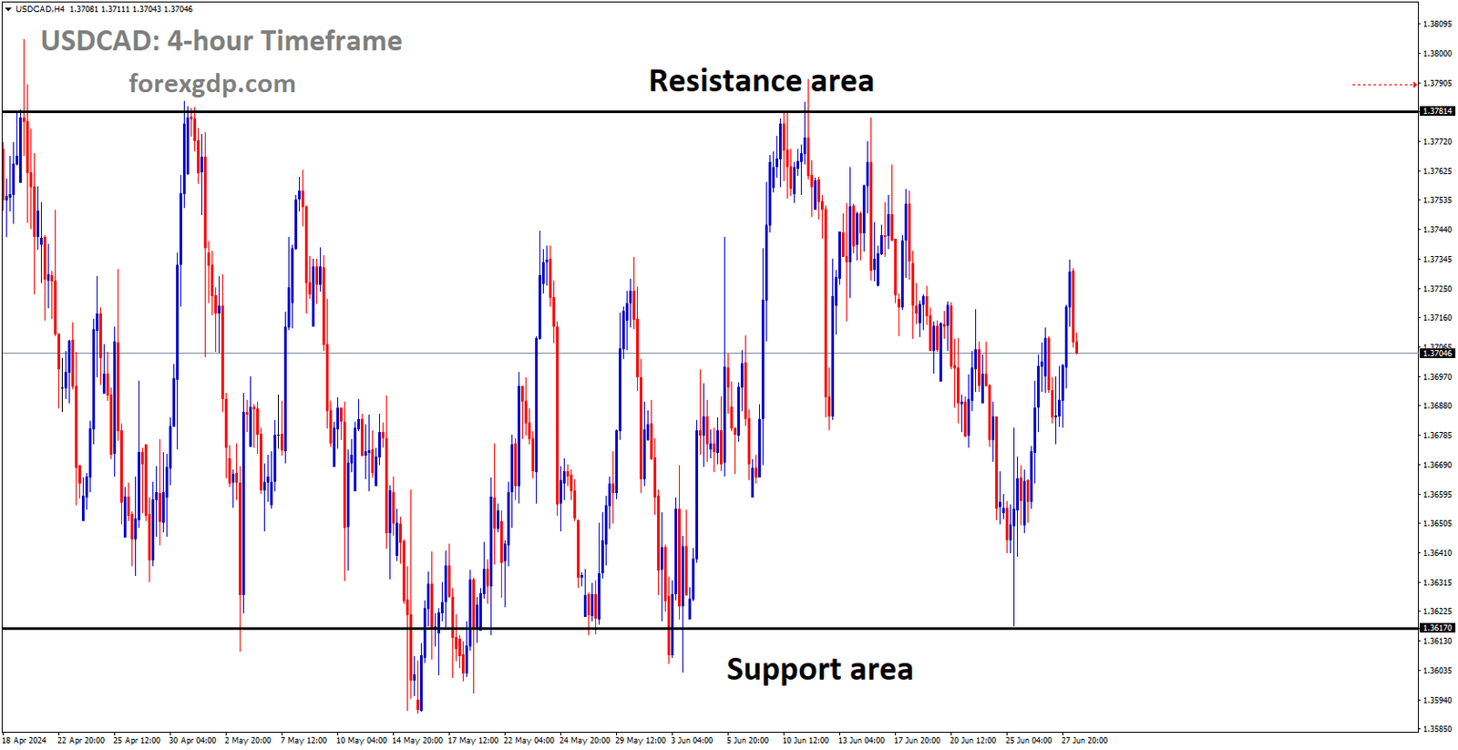 USDCAD is moving in box pattern and market has rebounded from the support area of the pattern