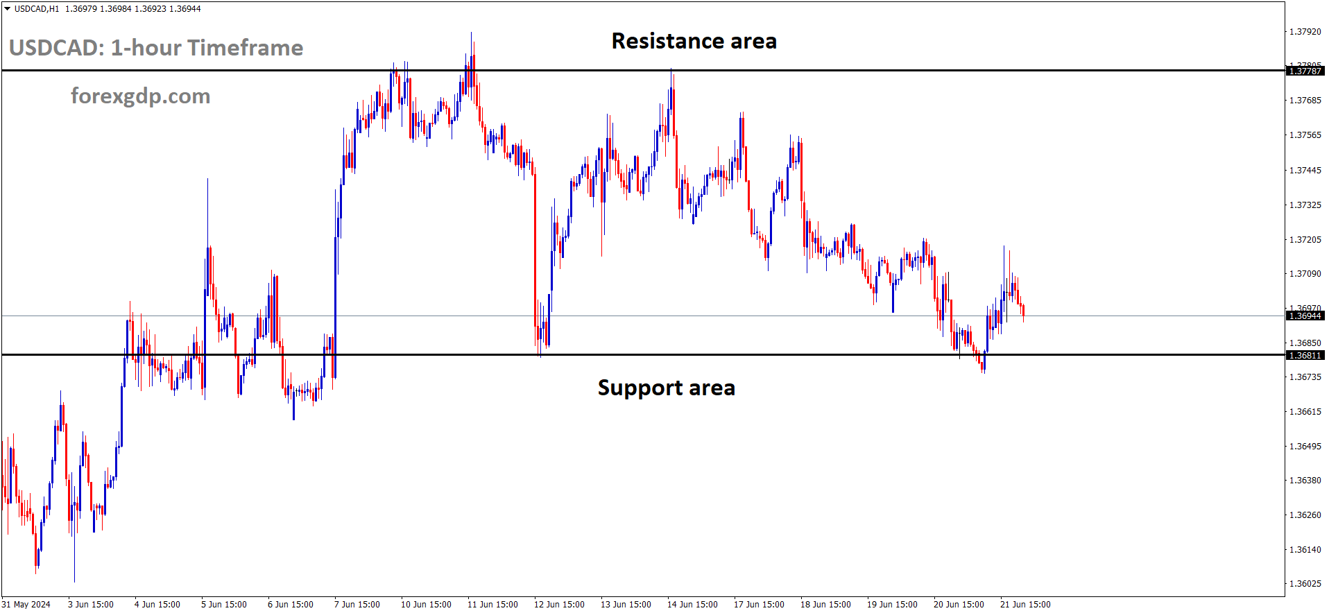USDCAD is moving in box pattern and market has rebounded from the support area of the pattern