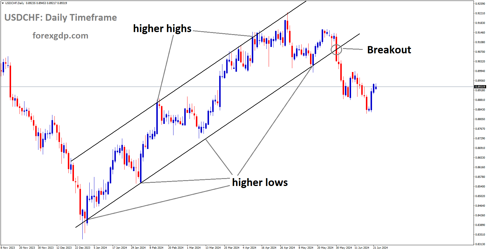 USDCHF has broken Ascending channel in downside