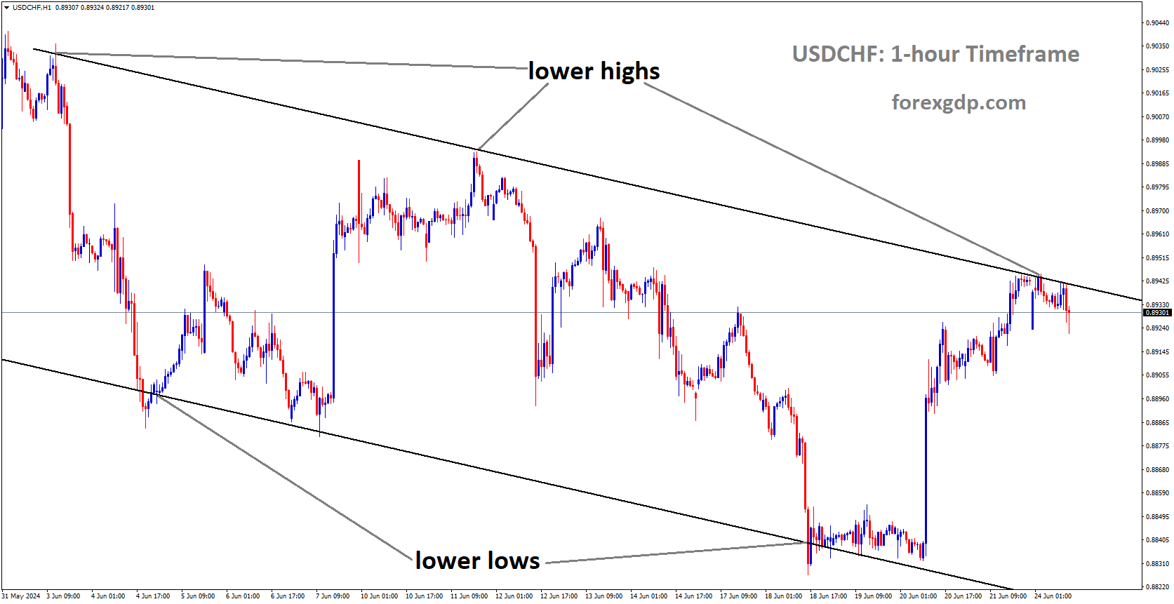 USDCHF is moving in Descending channel and market has reached lower high area of the channel