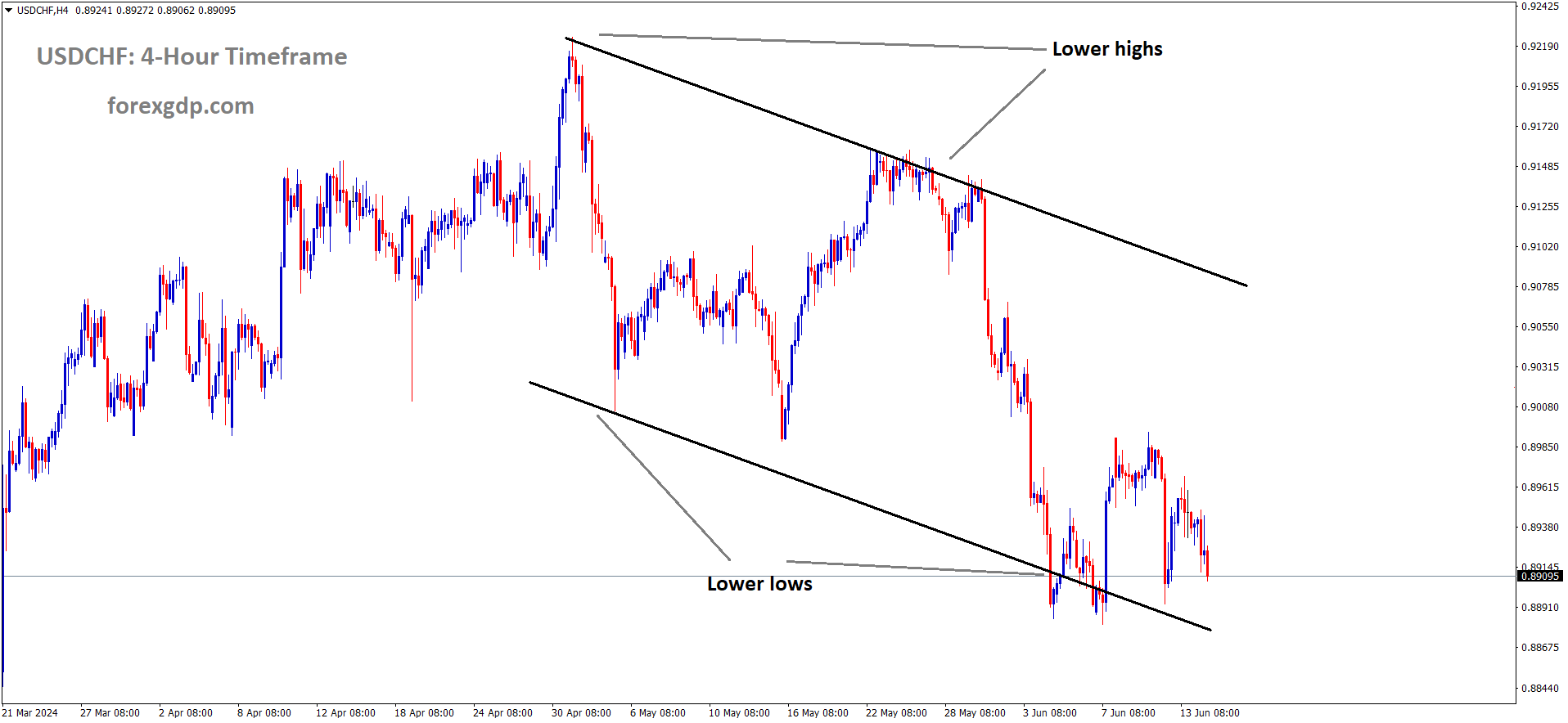 USDCHF is moving in Descending channel and market has reached lower low area of the channel