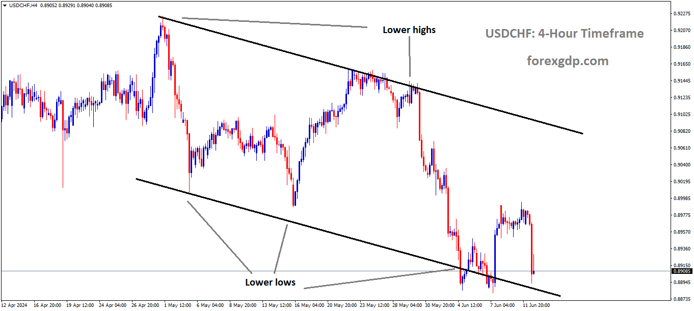 USDCHF is moving in Descending channel and market has reached lower low area of the channel