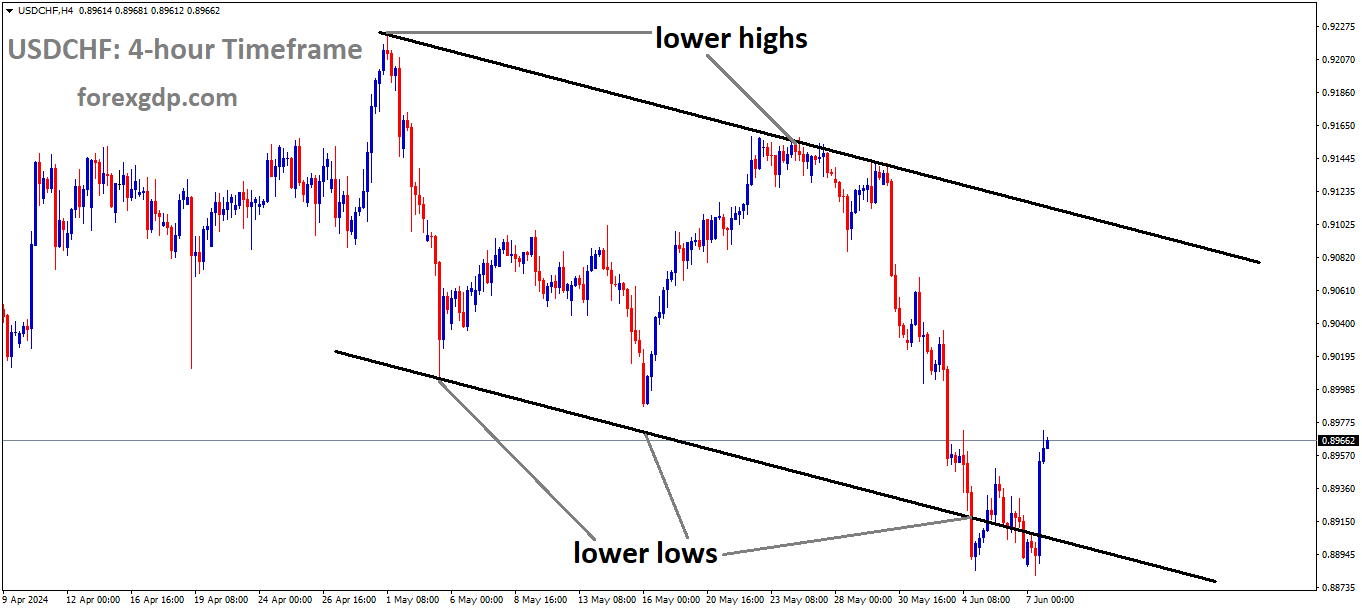 USDCHF is moving in Descending channel and market has rebounded from the lower low area of the channel