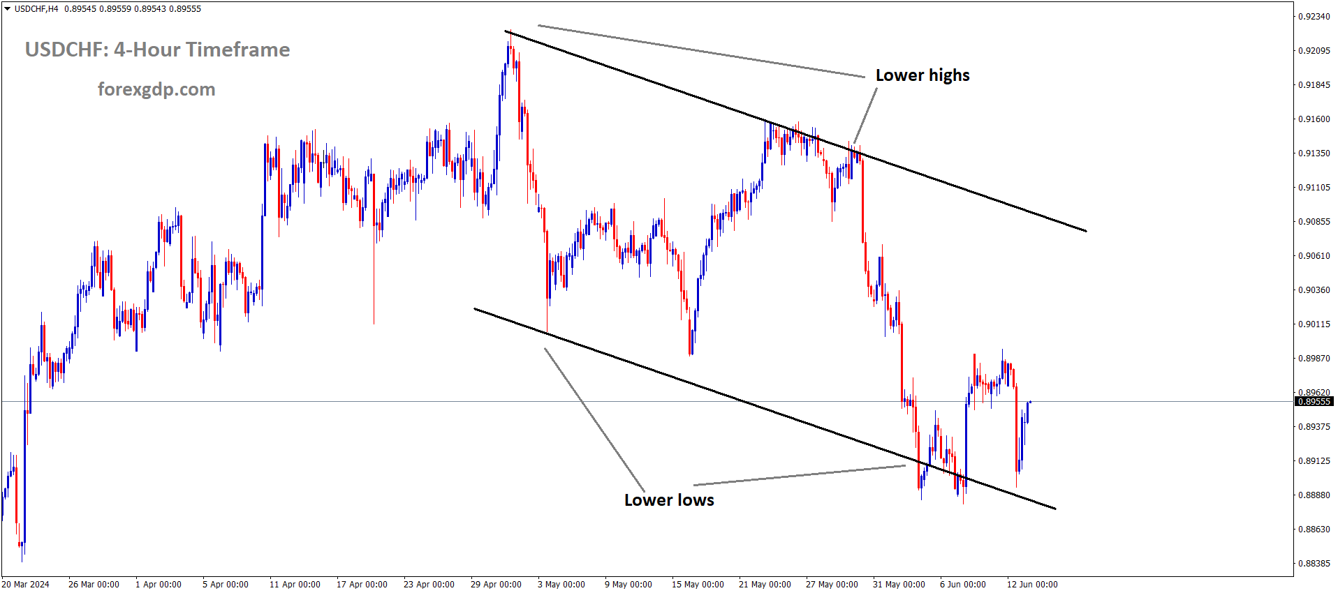 USDCHF is moving in Descending channel and market has rebounded from the lower low area of the channel