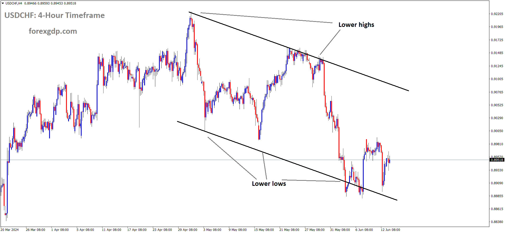 USDCHF is moving in Descending channel and market has rebounded from the lower low area of the channel