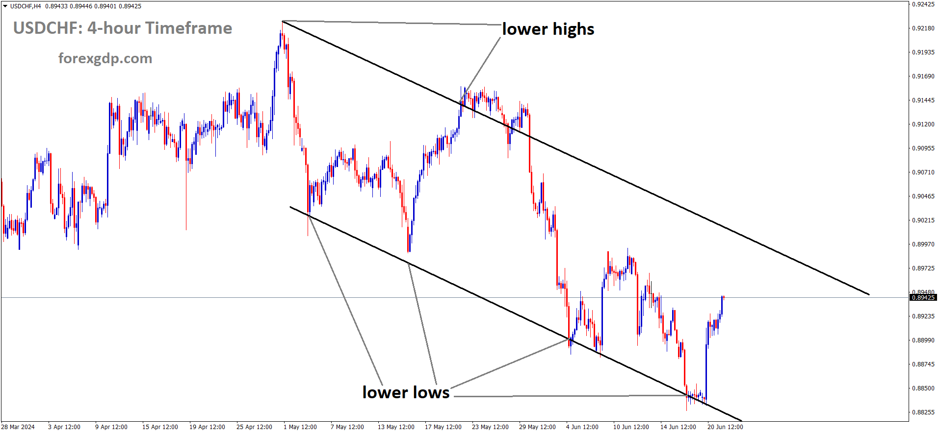 USDCHF is moving in Descending channel and market has rebounded from the lower low area of the channel