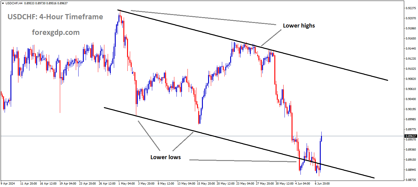 USDCHF is moving in Descending channel and market has rebounded from the lower low area of the channel