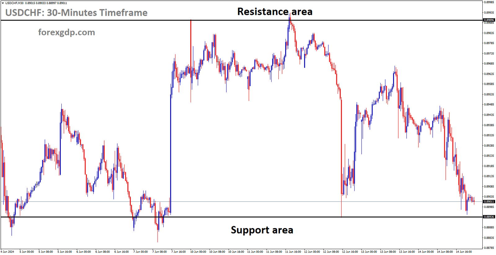 USDCHF is moving in box pattern and market has reached support area of the pattern