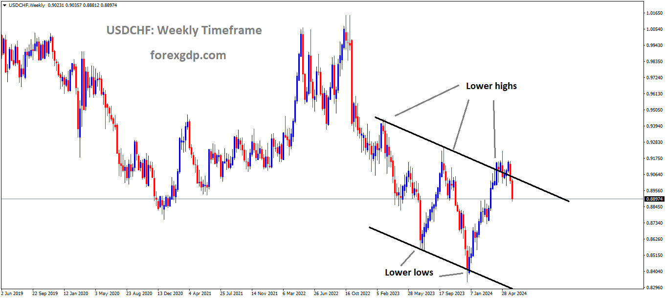 USDCHF is moving in the Descending channel and the market has fallen from the lower high area of the channel