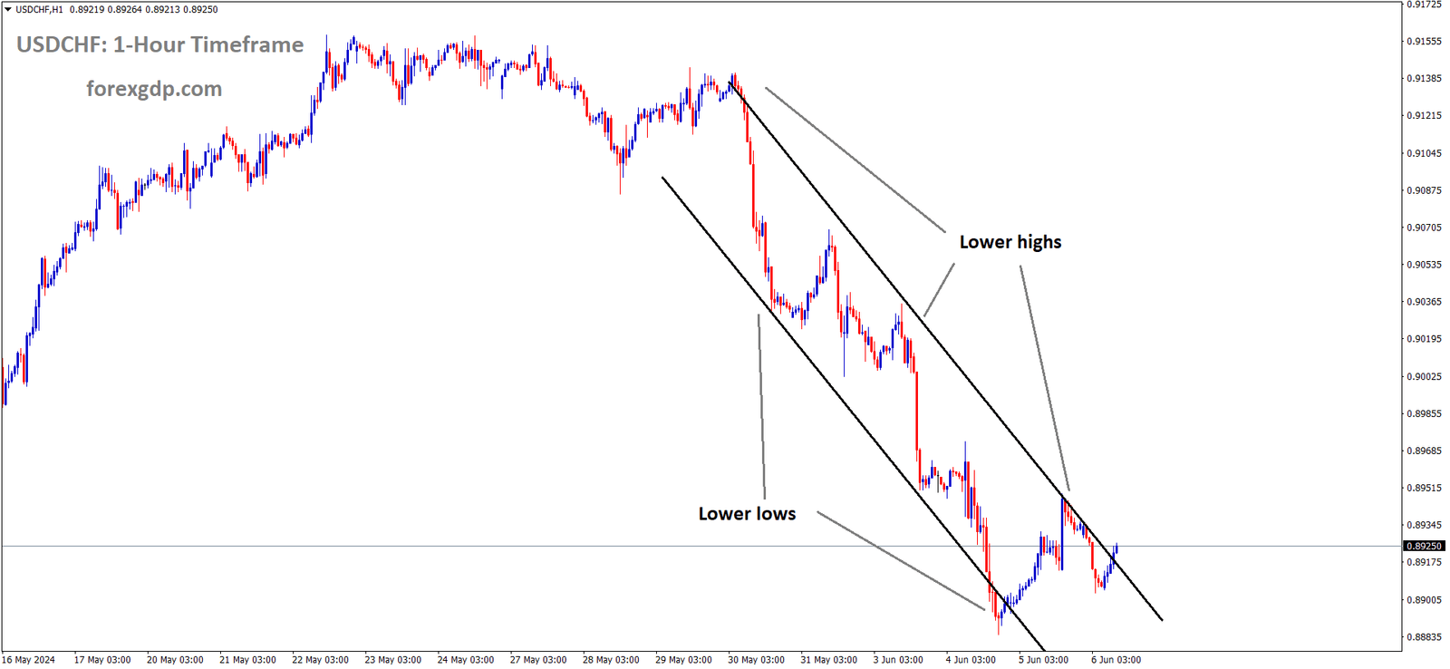 USDCHF is moving in the Descending channel and the market has reached the lower high area of the channel