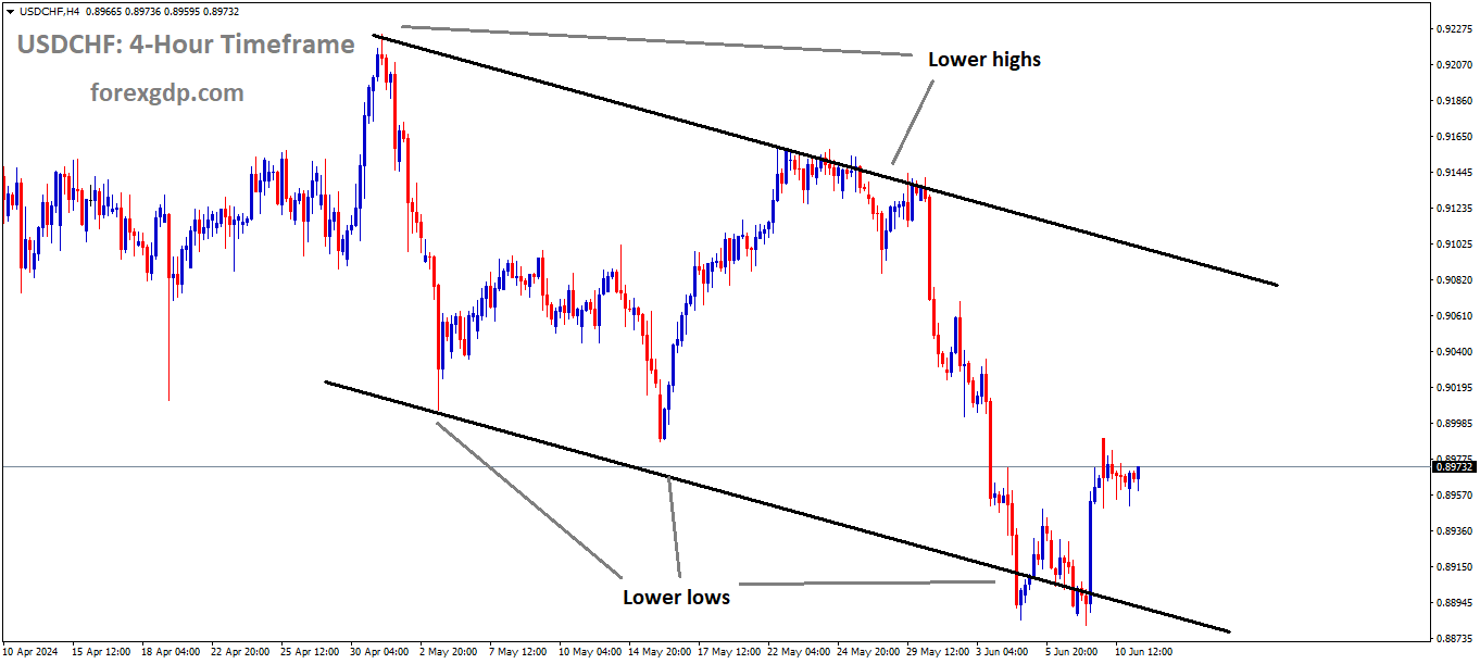 USDCHF is moving in the Descending channel and the market has rebounded from the lower low area of the channel