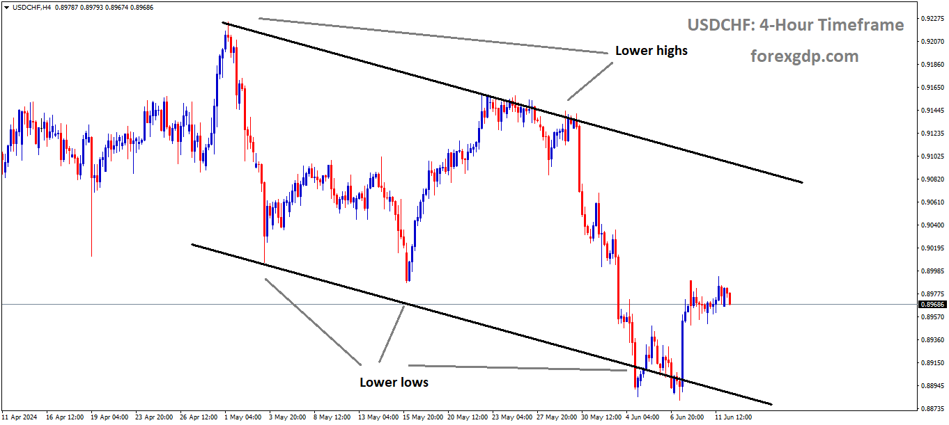 USDCHF is moving in the Descending channel and the market has rebounded from the lower low area of the channel