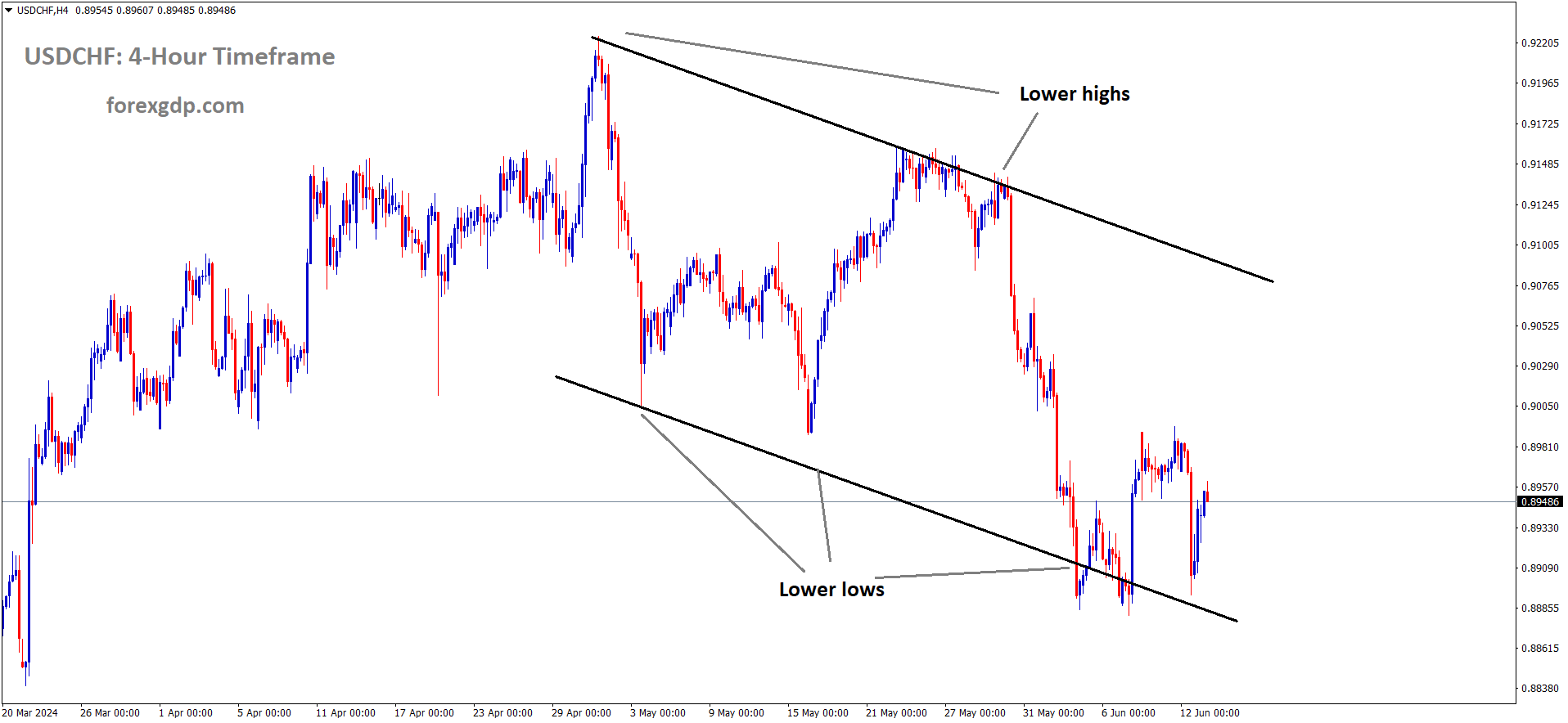 USDCHF is moving in the Descending channel and the market has rebounded from the lower low area of the channel