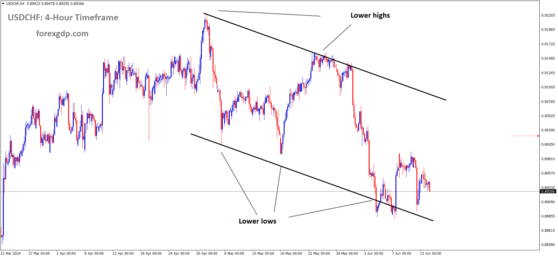 USDCHF is moving in the Descending channel and the market has rebounded from the lower low area of the channel