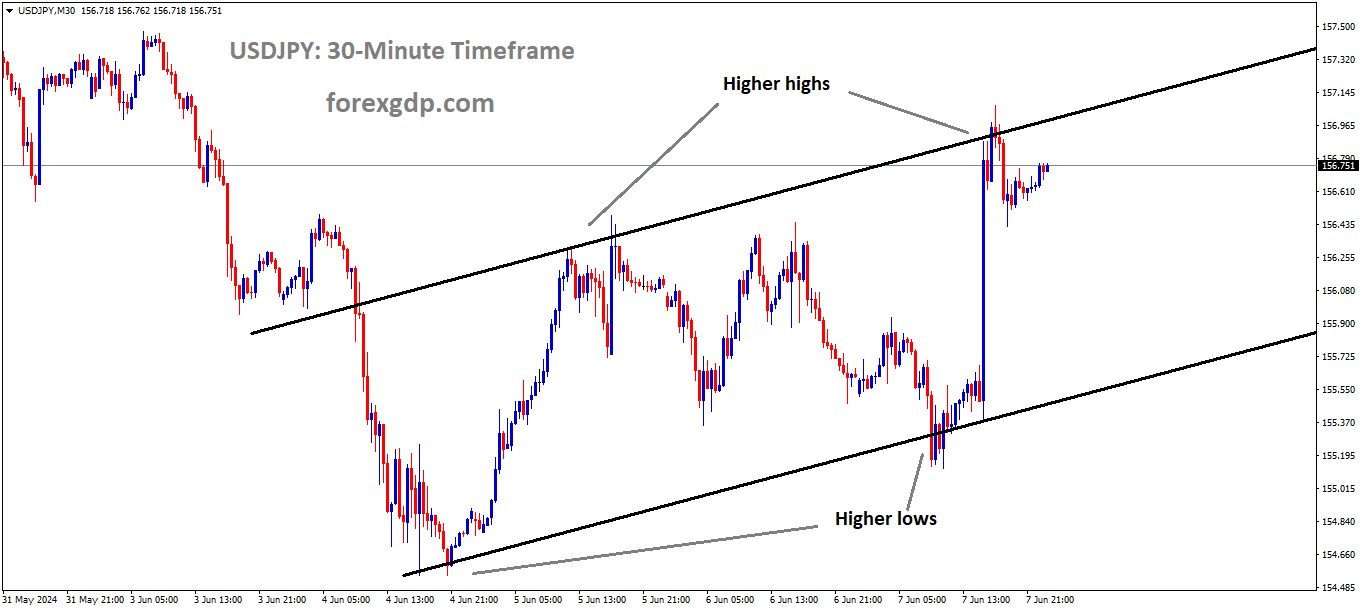 USDJPY Market price is moving in Ascending channel and market has fallen from the higher high area of the channel