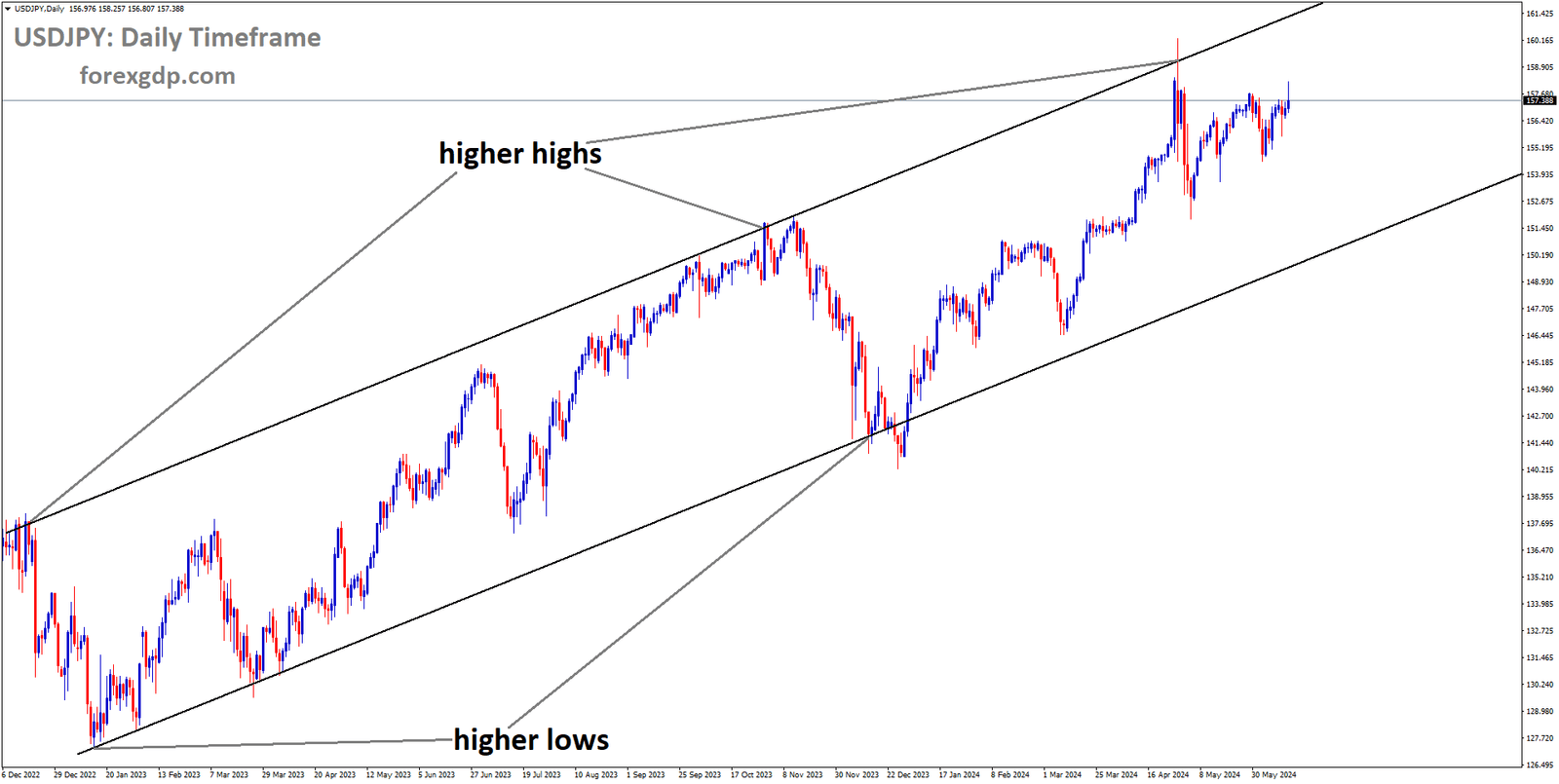 USDJPY is moving in Ascending channel and market has fallen from the higher high area of the channel