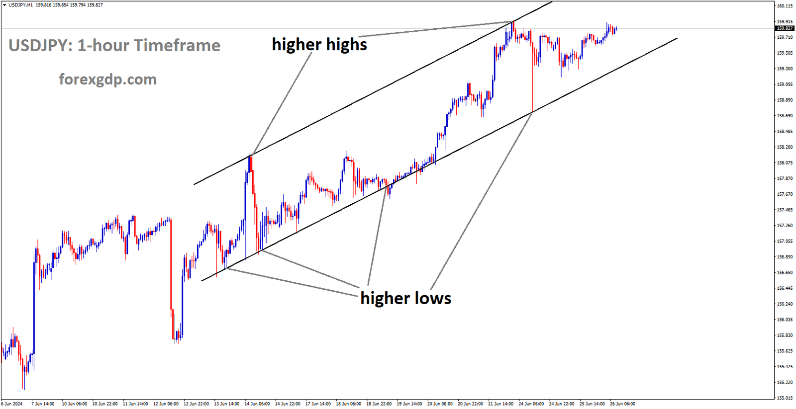 USDJPY is moving in Ascending channel and market has fallen from the higher high area of the channel