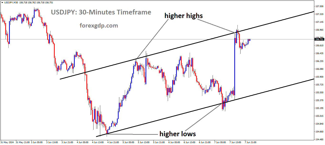 USDJPY is moving in Ascending channel and market has fallen from the higher high area of the channel