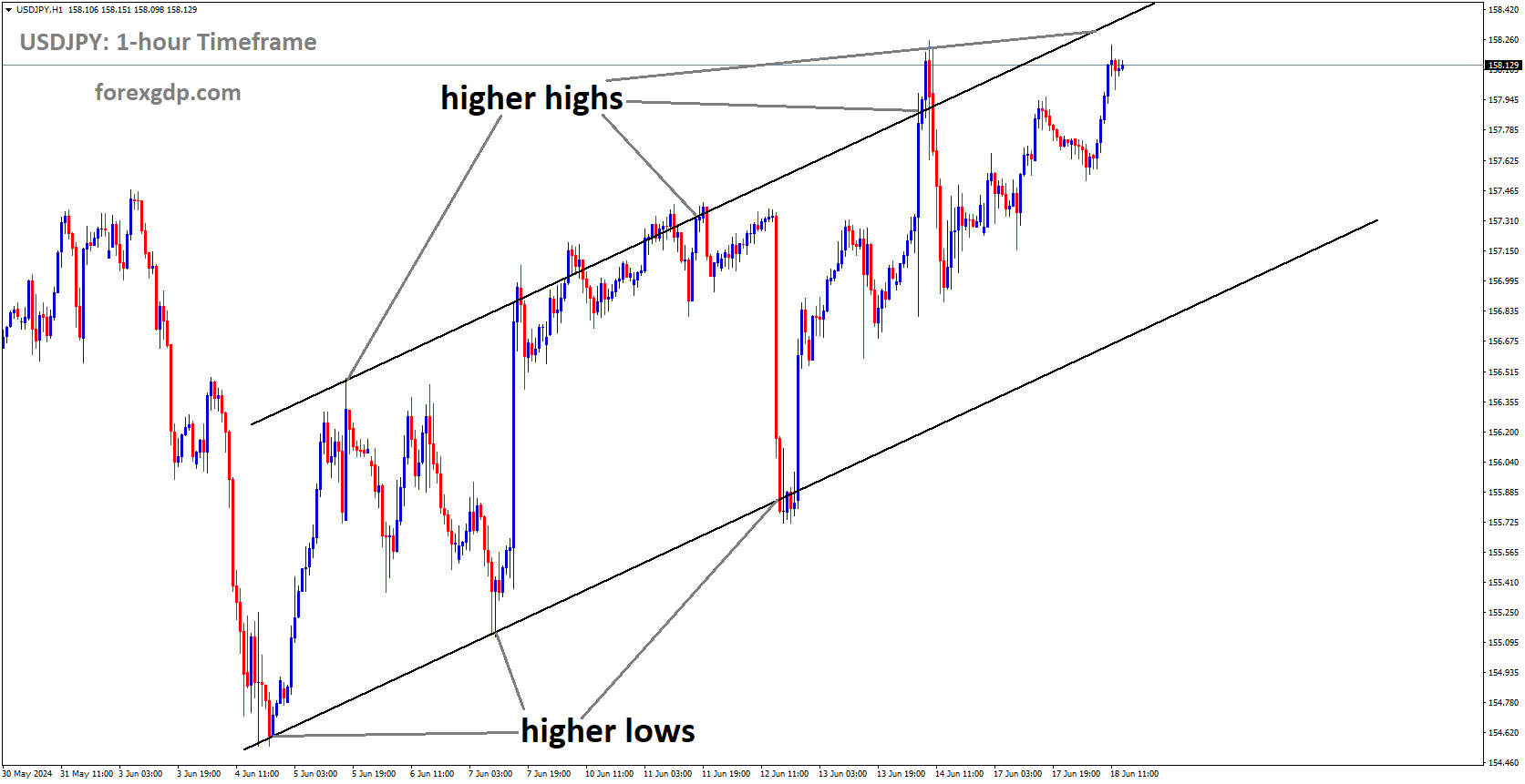 USDJPY is moving in Ascending channel and market has reached higher high area of the channel