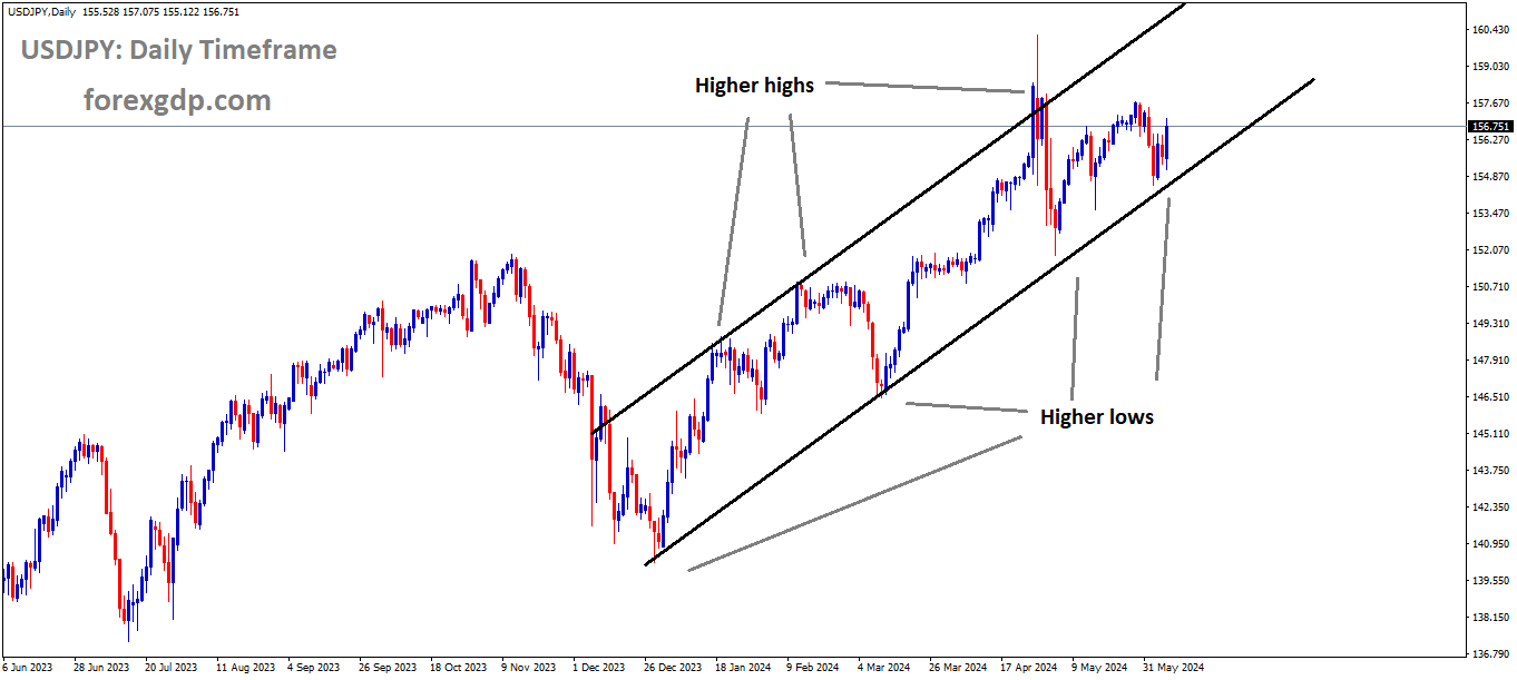 USDJPY is moving in Ascending channel and market has reached higher low area of the channel