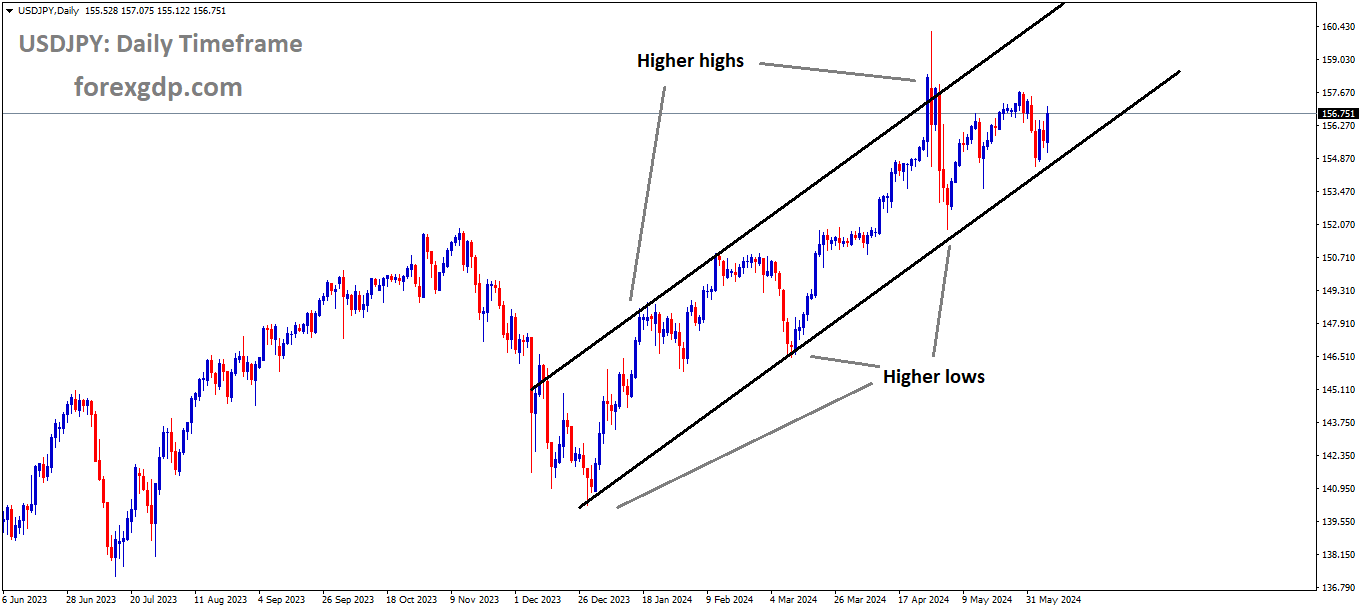 USDJPY is moving in Ascending channel and market has reached higher low area of the channel