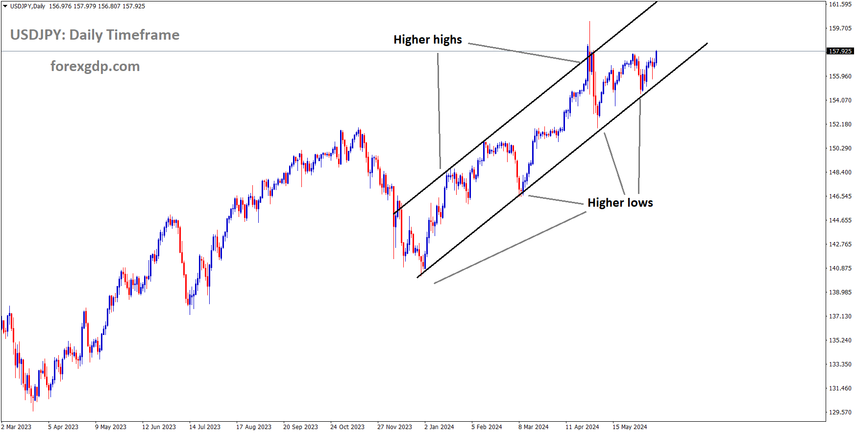 USDJPY is moving in Ascending channel and market has rebounded from the higher low area of the channel