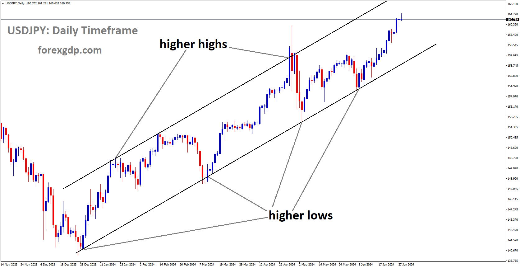 USDJPY is moving in Ascending channel and market has rebounded from the higher low area of the channel
