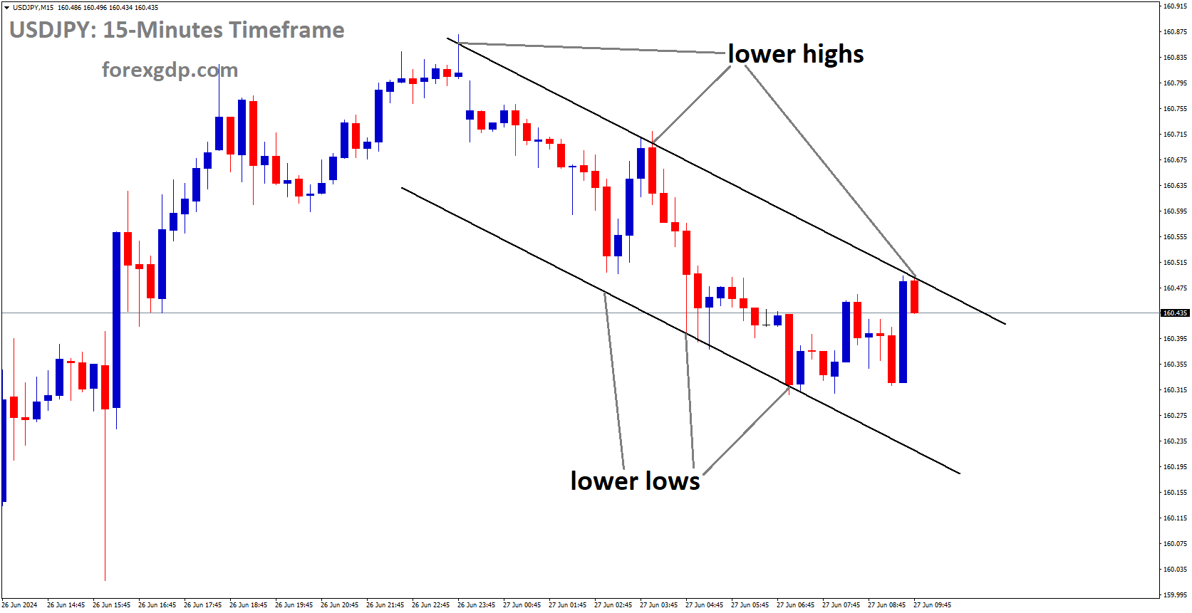 USDJPY is moving in Descending channel and market has fallen from the lower high area of the channel