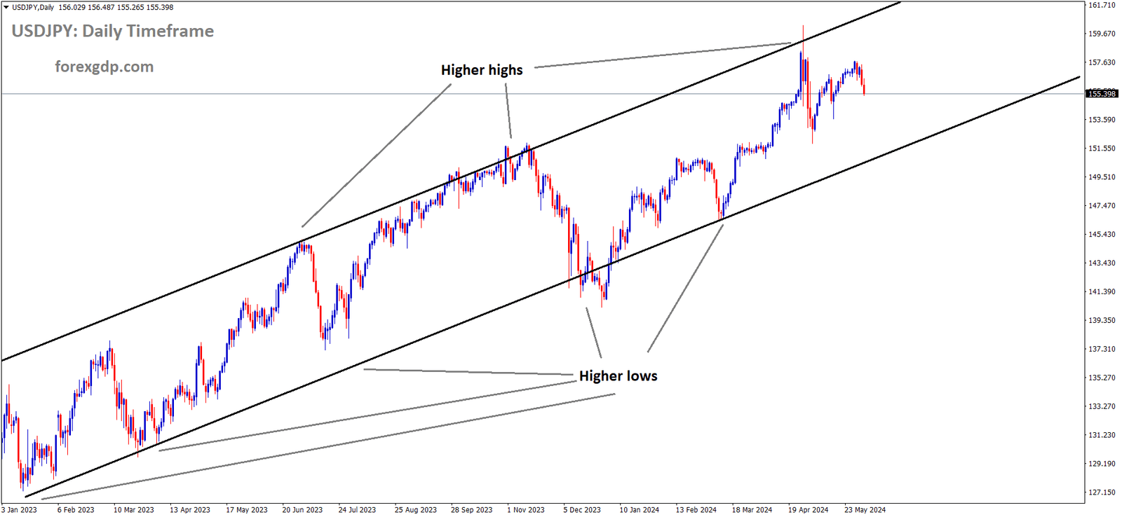 USDJPY is moving in an Ascending channel and the market has fallen from the higher high area of the channel