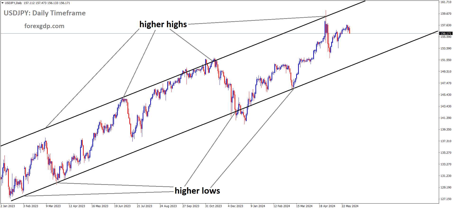 USDJPY is moving in an Ascending channel and the market has fallen from the higher high area of the channel.