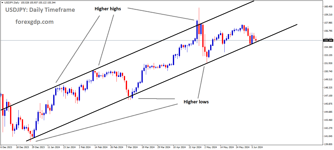 USDJPY is moving in an Ascending channel and the market has reached the higher low area of the channel