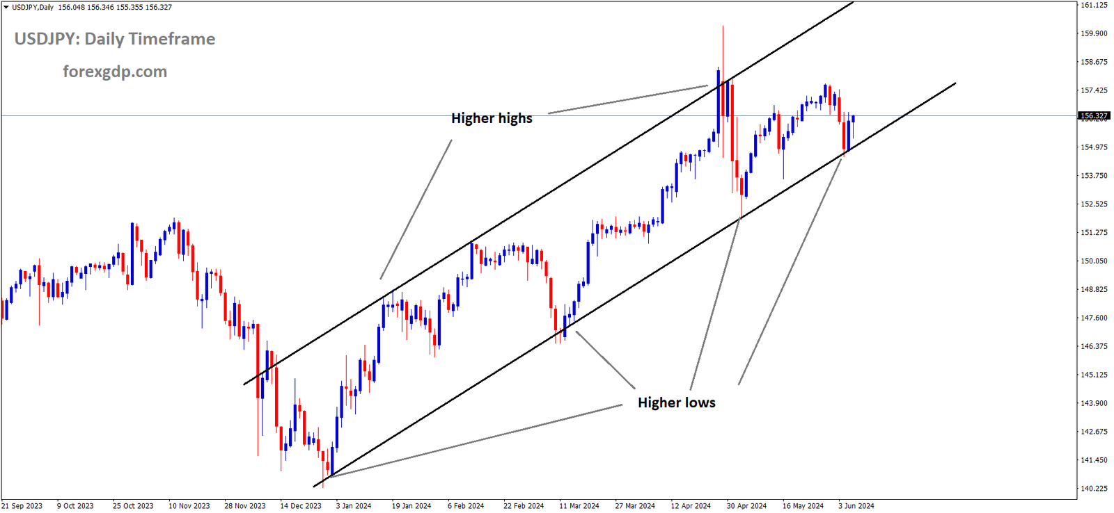 USDJPY is moving in an Ascending channel and the market has rebounded from the higher low area of the channel