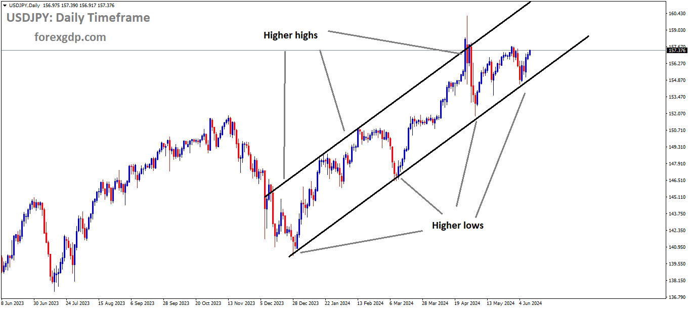 USDJPY is moving in an Ascending channel and the market has rebounded from the higher low area of the channel