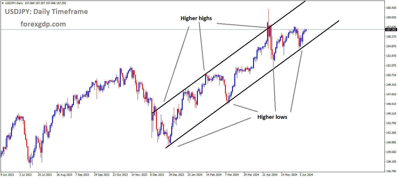 USDJPY is moving in an Ascending channel and the market has rebounded from the higher low area of the channel