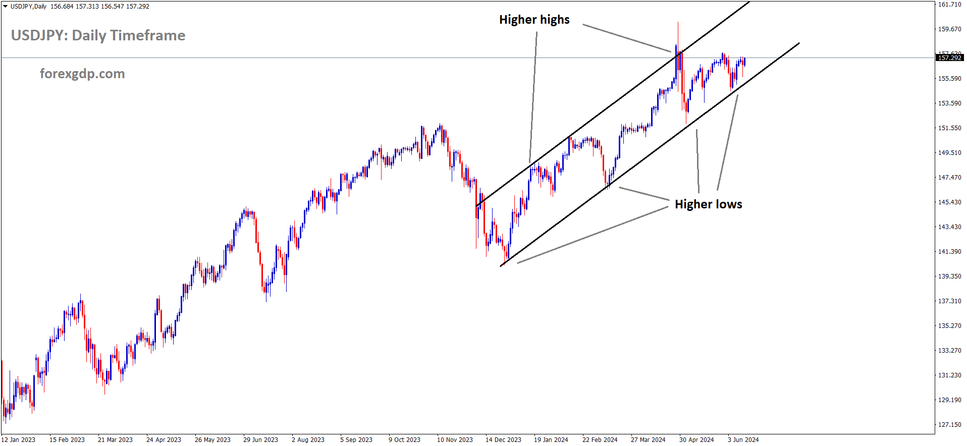 USDJPY is moving in an Ascending channel and the market has rebounded from the higher low area of the channel