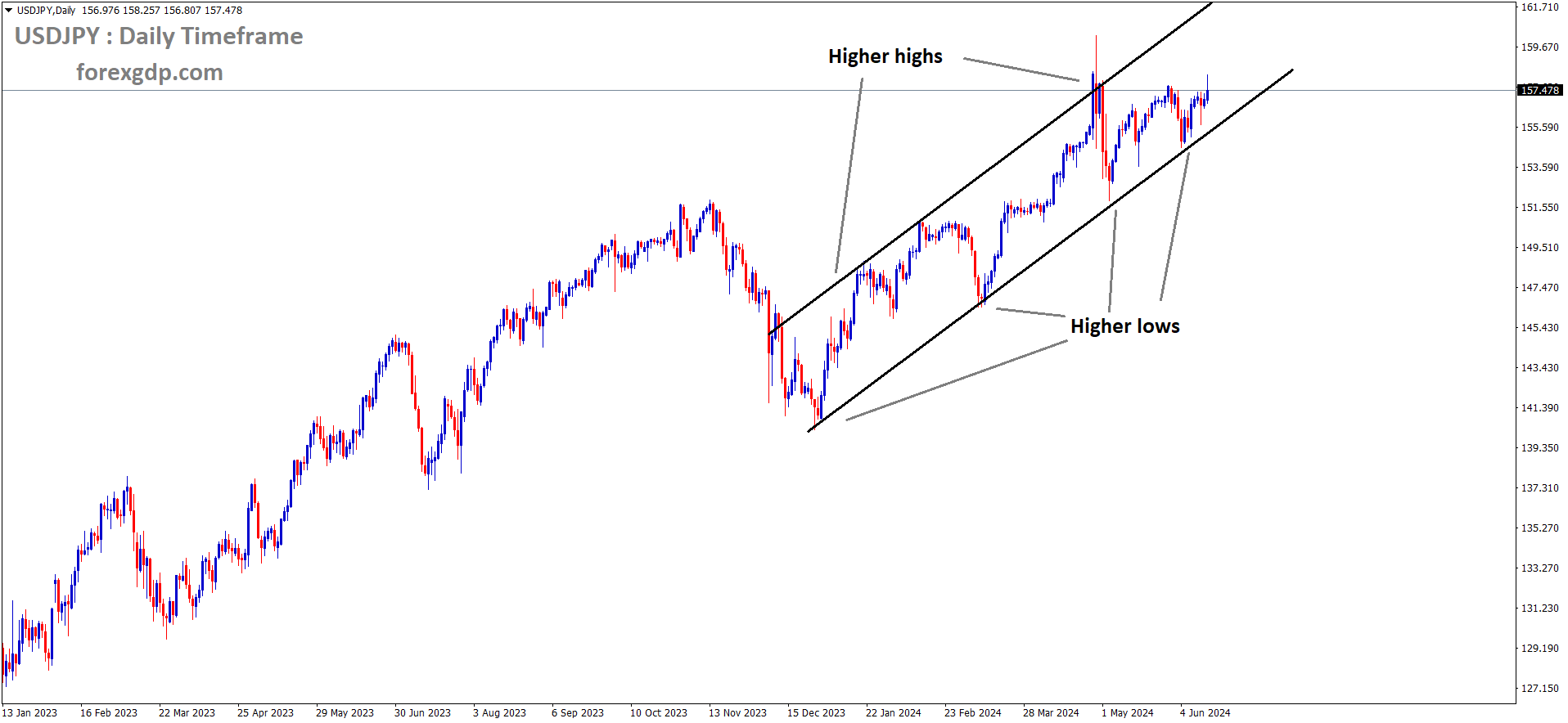 USDJPY is moving in an Ascending channel and the market has rebounded from the higher low area of the channel