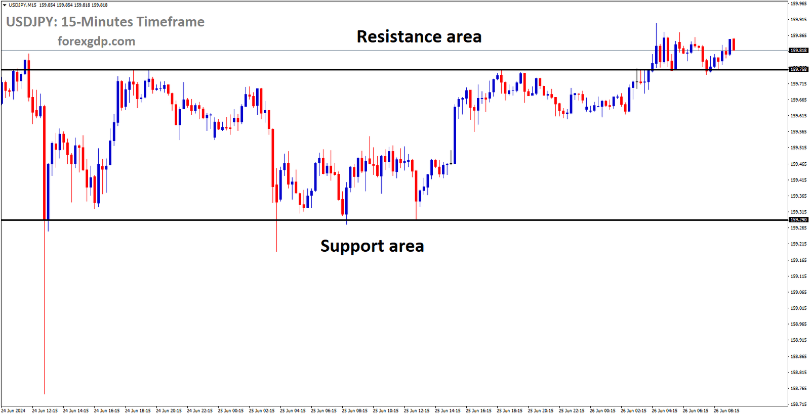 USDJPY is moving in box pattern and market has reached resistance area of the pattern