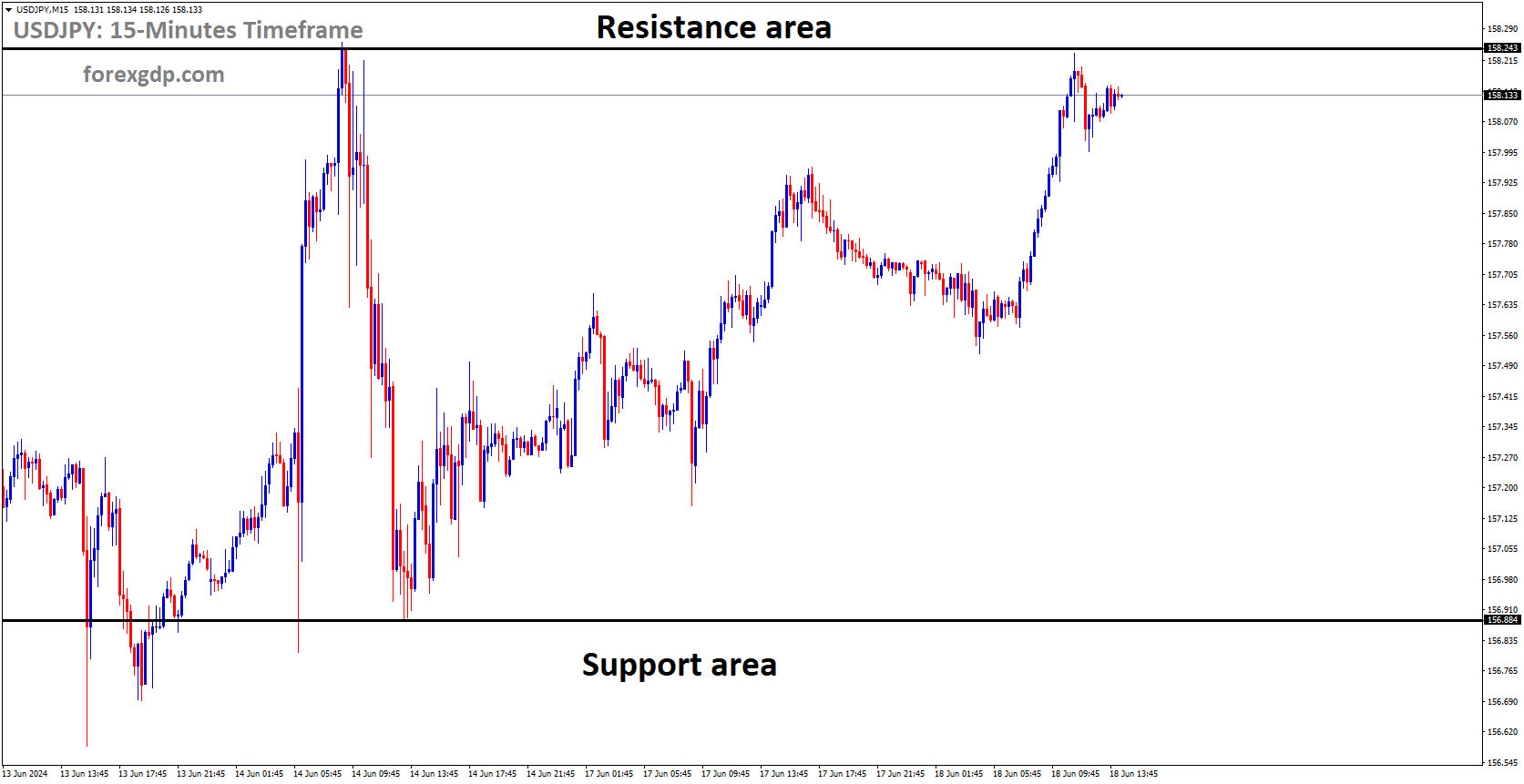 USDJPY is moving in box pattern and market has reached resistance area of the pattern