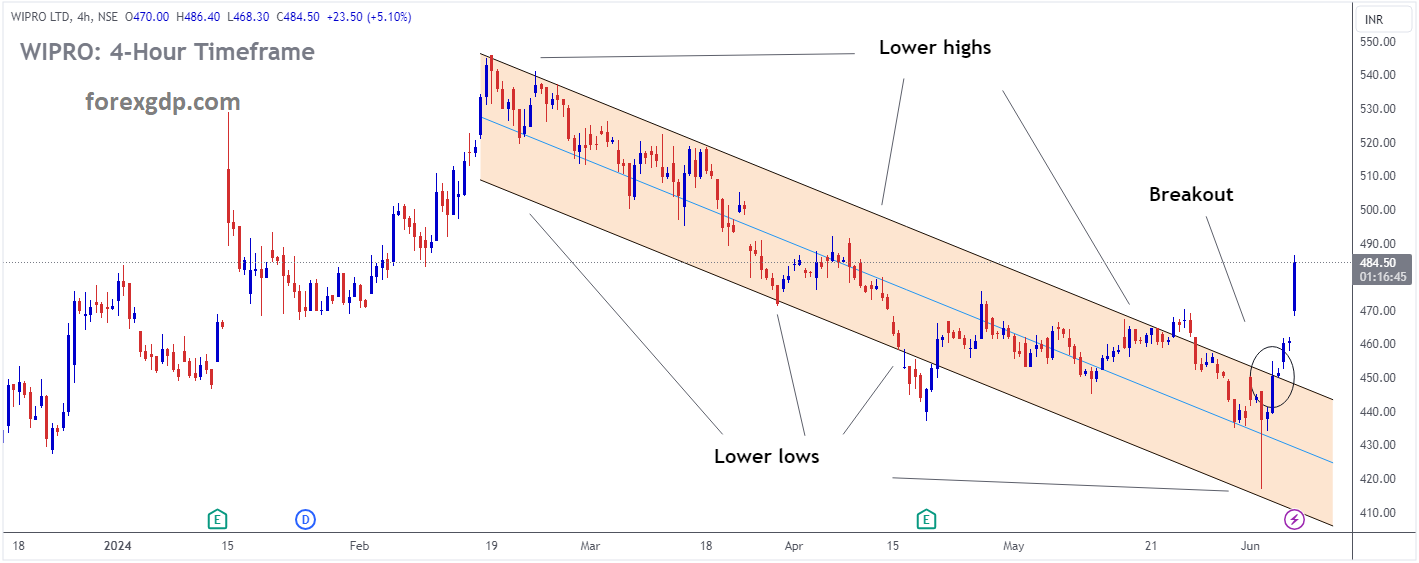 Wipro Market price has broken Descending channel in upside