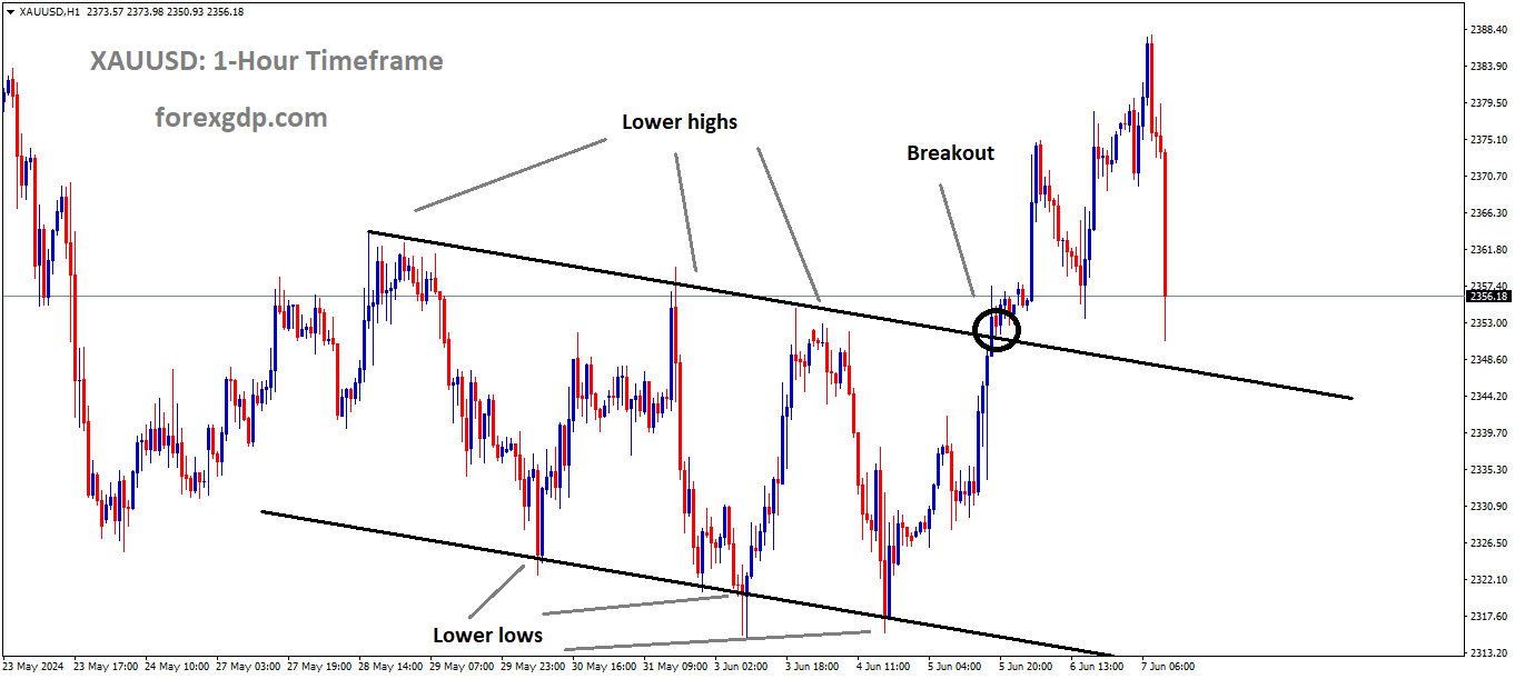 XAUUSD has broken the Descending channel in upside