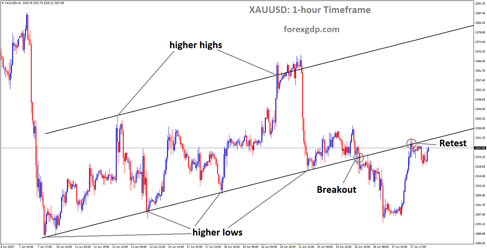 XAUUSD has reached the retest area of the broken Ascending channel