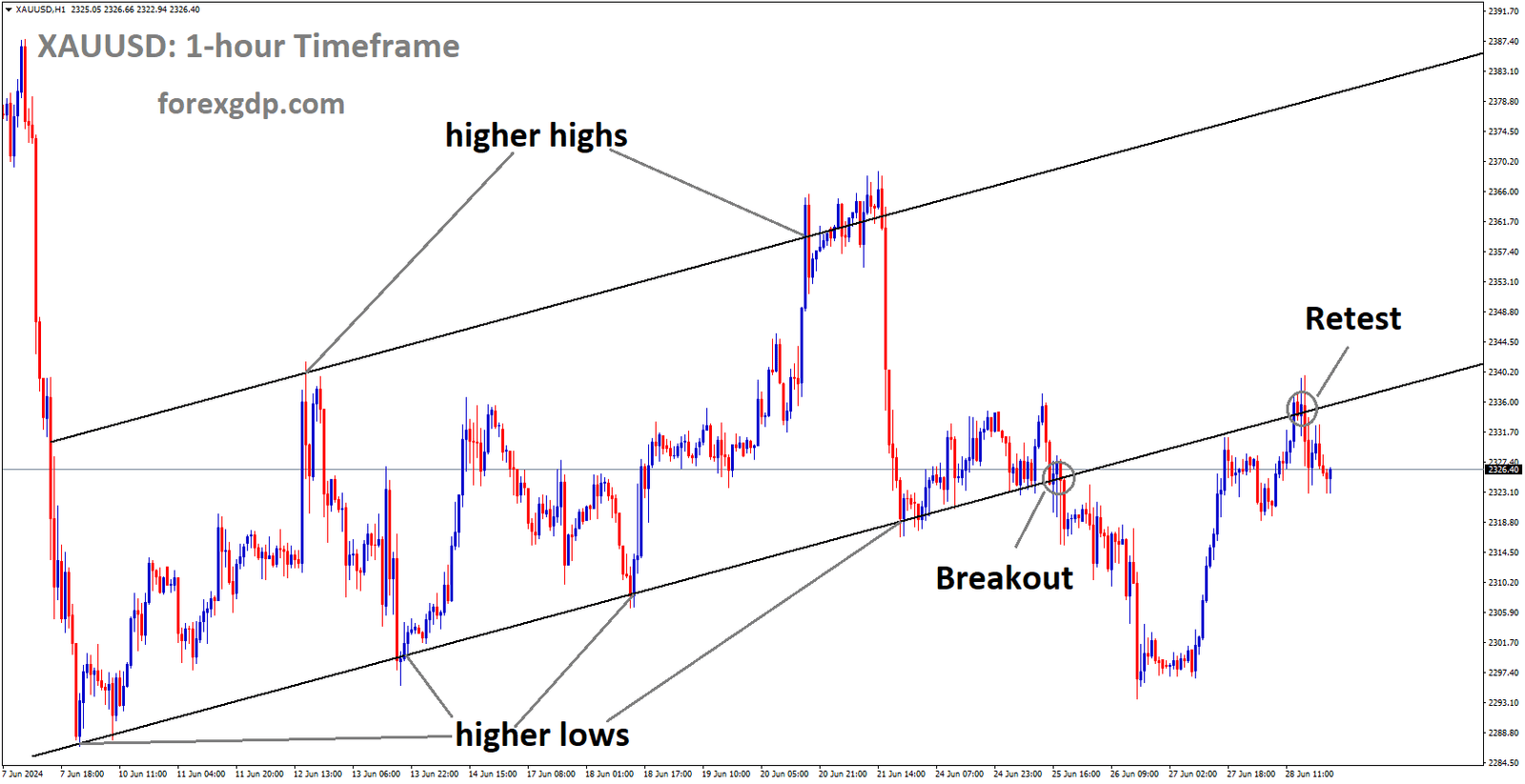 XAUUSD is falling from the retest area of the broken Ascending channel